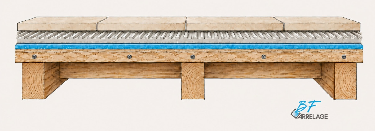 Coupe technique d'un plancher bois carrelé : solives, panneau de répartition vissé, natte de désolidarisation, colle peignée et carreaux